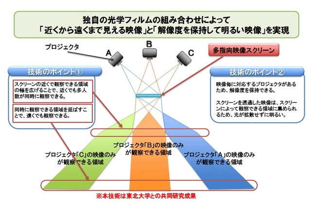 NTTと東北大、見る位置で異なる映像が視聴できる「多指向映像スクリーン技術」を開発 画像