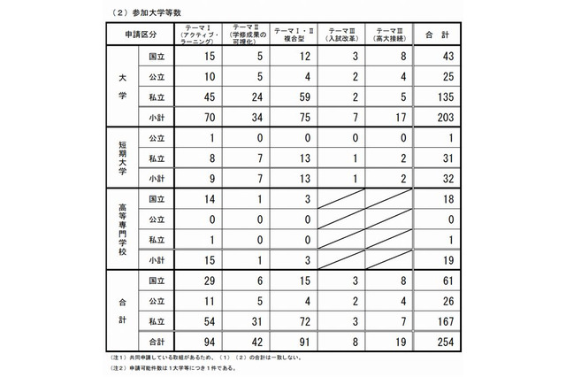 大学教育再生加速プログラムに筑波大など250校が公募 画像