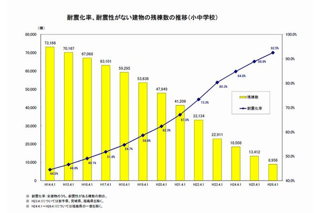 公立学校の耐震化9割の一方で9,000棟が未実施…文科省調査 画像