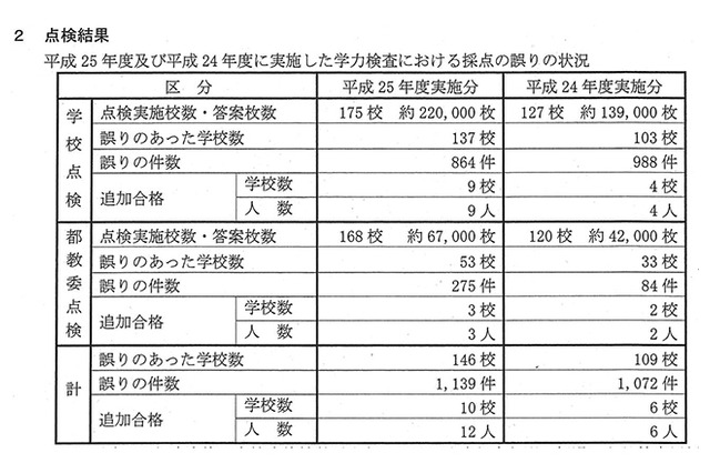 都立高校入試、採点ミスのため2年で18人が不合格 画像