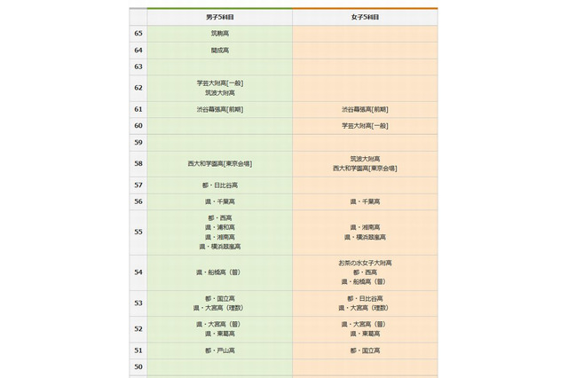 【高校受験2015】SAPIX中学部、難関高校の予測偏差値を公開 画像