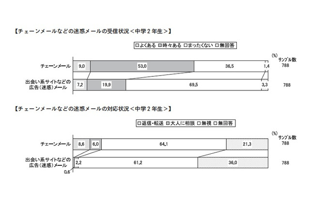 中学生の6割がチェーンメールの受信経験あり…日本PTA協議会調べ 画像