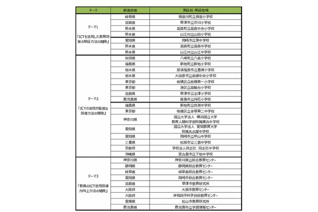 文科省「ICTを活用した教育の推進に資する実証事業」に23校・9地域が決定 画像