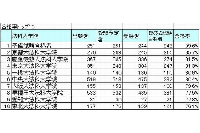 司法試験短答式試験、合格率は63％…トップは予備試験合格者 画像