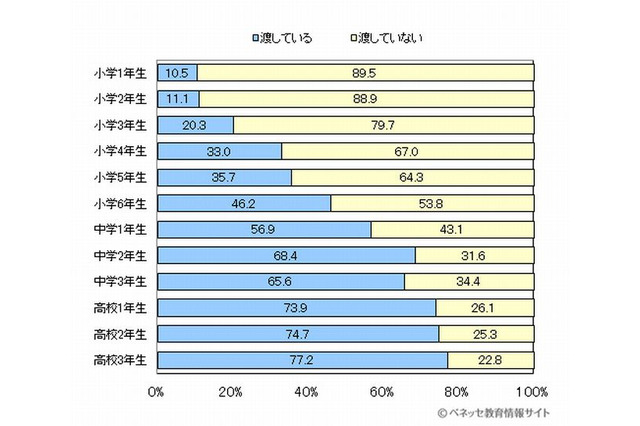 子どものおこづかい…小学生は千円以下、中学生は千円代が主流 画像