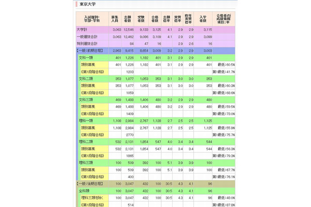 【大学受験】代ゼミ、国公立大の入試結果2014公表…東大2.9倍 画像