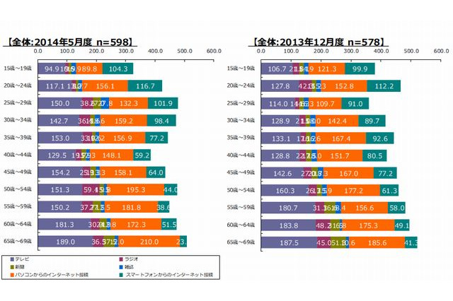 10代のスマホ閲覧時間は1日104分…テレビ視聴を上回る 画像