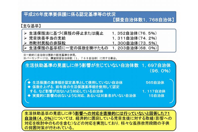 就学援助、71自治体で生活保護引き下げ影響の可能性 画像