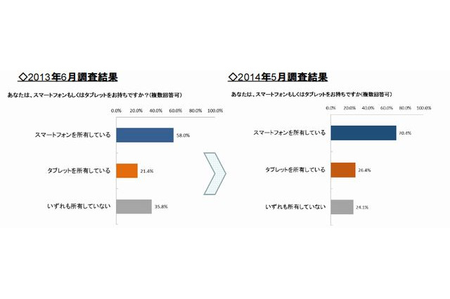 タブレットを使った教育系サービス、4人に1人が加入 画像