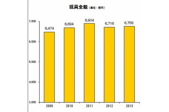2013年度おもちゃ市場規模は6,756億円…スマホ玩具が貢献 画像