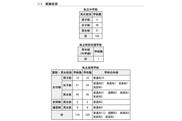 東京都私立学校の転・編入試験…中学100校、高校116校で実施 画像