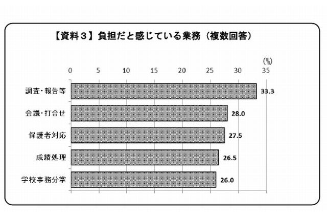 教職員の勤務時間は1日平均11.5時間、約9割が多忙 画像