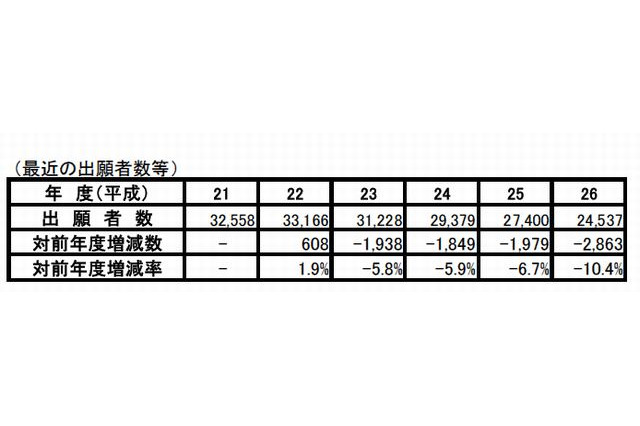 司法書士試験の出願者数は4年連続減少の2万4,537人 画像