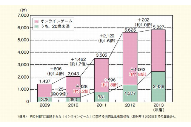 未成年者のオンラインゲームトラブルが急増、相談者の平均は23.3万円 画像