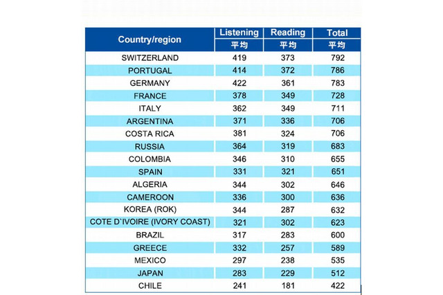 W杯出場国の英語力、TOEICスコアで日本は18位 画像