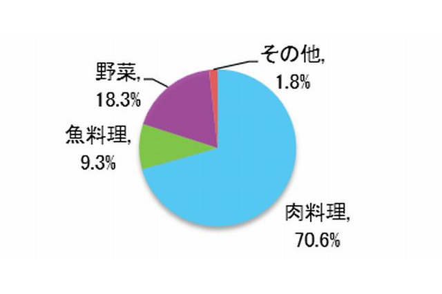 子どもの夕食の主菜、魚料理は1割未満…理由は「料理に手間や時間がかかる」 画像