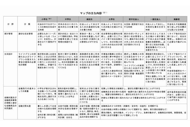 金融リテラシーマップを公開、年齢層別に習得すべき内容を明示 画像