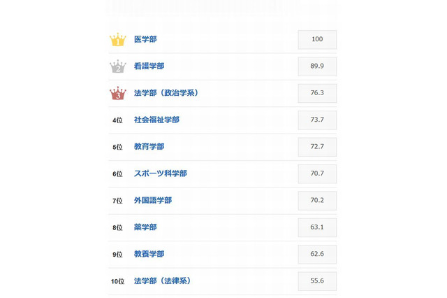 好感度が高い人が多いと思う出身学部ランキング、1位「医学部」 画像