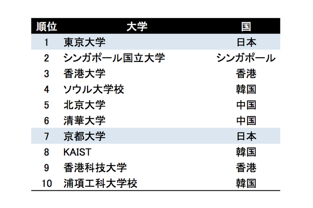 THEアジア大学ランキング、東大は2年連続1位…Top100の国内大学数は減少 画像