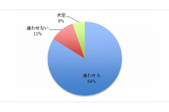 塾の夏期講習、中学受験生の84％が「通う」…期待するのは「総復習」 画像