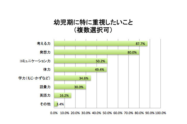 幼児期に重視したいのは「考える力」と「発想力」…保護者調査 画像