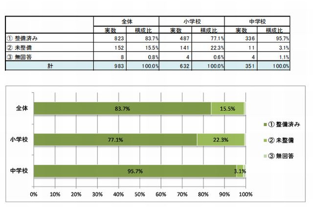 小中学校のICT整備率、プロジェクター9割・電子黒板8割…JAPET調査 画像