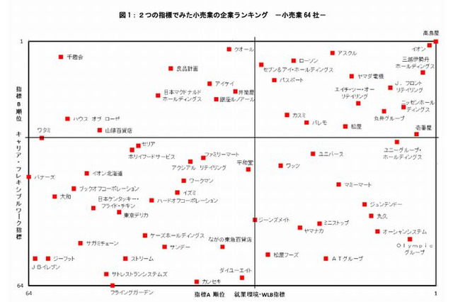 女子学生のホワイト企業ランキング、小売業1位は「高島屋」 画像