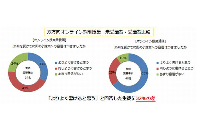近大附属高校、iPadを活用した小論文オンライン授業の効果を発表 画像
