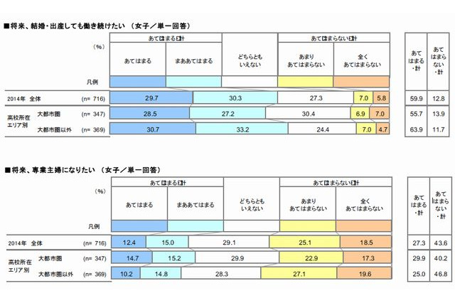 結婚・出産後も働き続けたい女子は6割、専業主婦希望の2倍…高校生価値意識調査 画像
