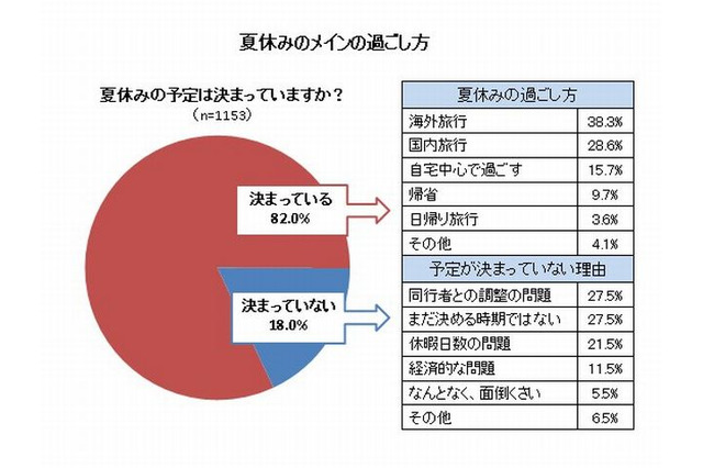 夏休みの予定が決まっている人は8割、うち4割が海外旅行 画像