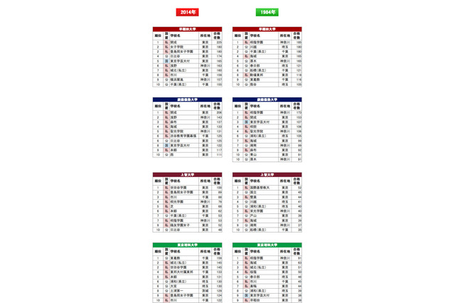 難関14私大 高校別合格者数Top10、親子世代比較（1984年／2014年） 画像