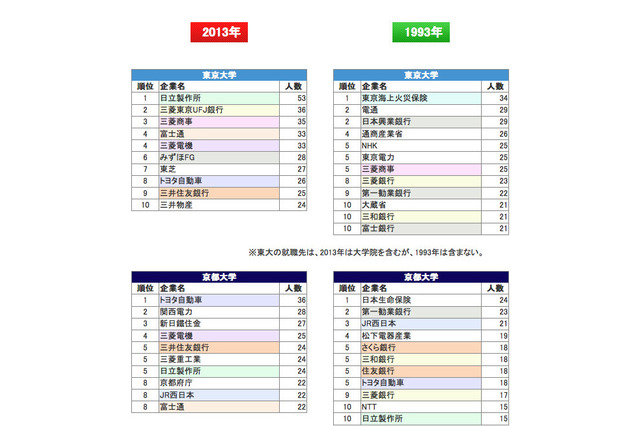 東大・京大・早大・慶大 就職先ランキング…20年の変化（1993年／2013年） 画像