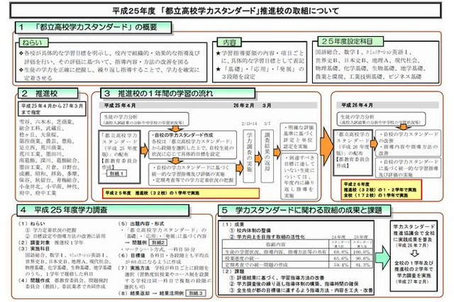 東京都、都立高校学力スタンダード推進校の取組み発表 画像