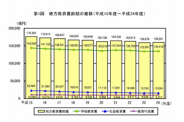 地方教育費、3年ぶり増の15兆9,261億円…耐震化工事が影響 画像