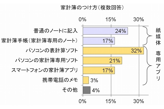 消費増税による節約意識、節約術は「衝動買いを控える」 画像