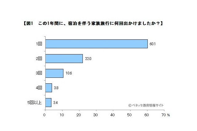 家族旅行は年1回が6割、かける費用は10万円未満…ベネッセ調査 画像