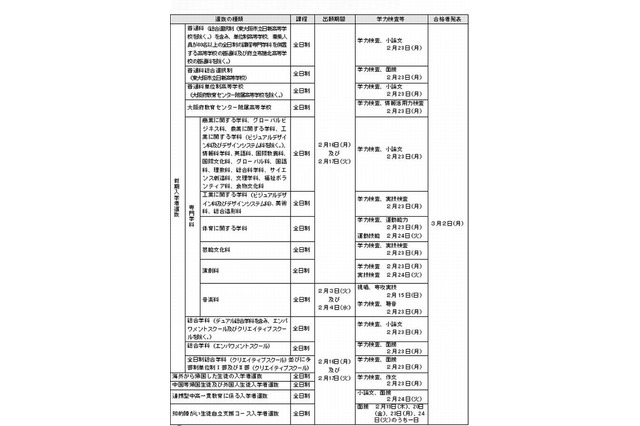 【高校受験2015】大阪府立高校入試日程と変更点 画像