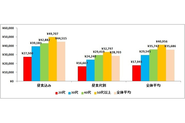 夫のお小遣い平均額は35,686円、増税により減少傾向 画像