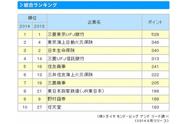 大学生が選んだ新卒採用力ランキング、1位は3年連続「三菱東京UFJ銀行」 画像