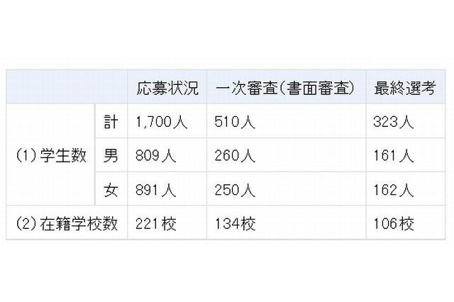 海外留学支援制度「トビタテ！留学JAPAN」、日本代表323人が決定 画像
