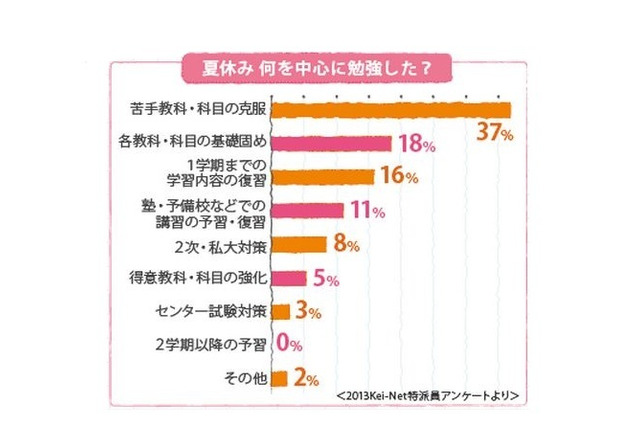 【大学受験2015】Kei-Netが夏休み40日間の過ごし方を指南 画像