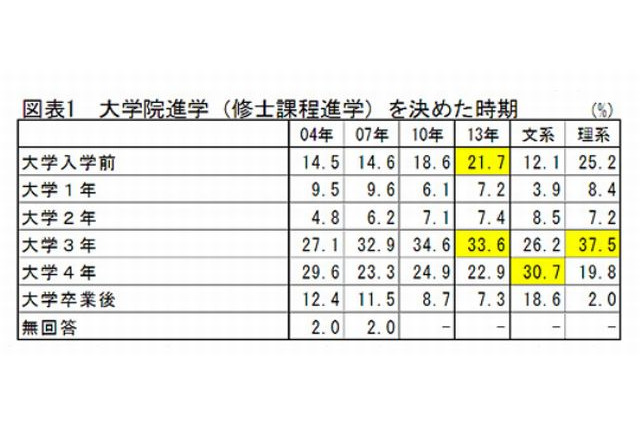 理系院生の4割「大学院進学当たり前」、文系院生の3割「生活苦しい」 画像