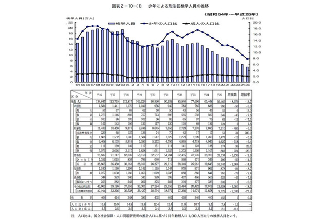 平成25年の少年犯罪は前年比13.7％減、10年連続で減少…警察庁調べ 画像