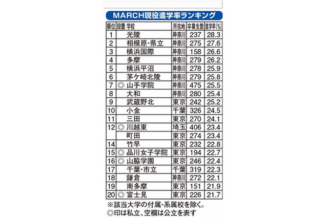MARCH現役進学率ランキング2014、上位8校は神奈川の高校 画像