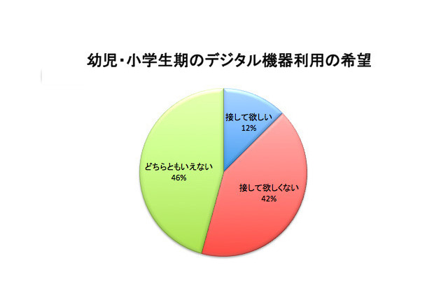 幼児のデジタル機器使用、保護者の心配は「視力」と「表現力・想像力」 画像