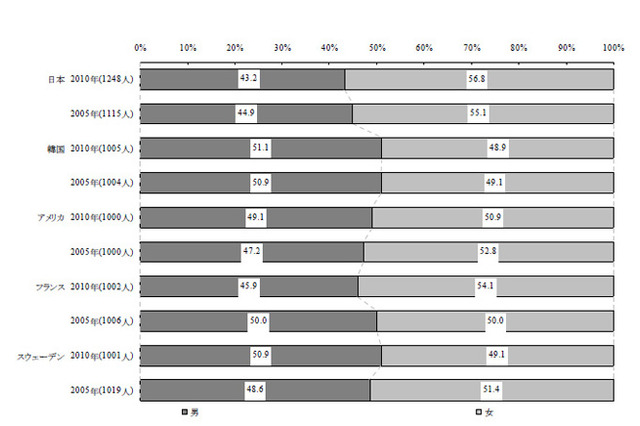子どもの数の希望と現実に乖離…内閣府が5か国で調査 画像