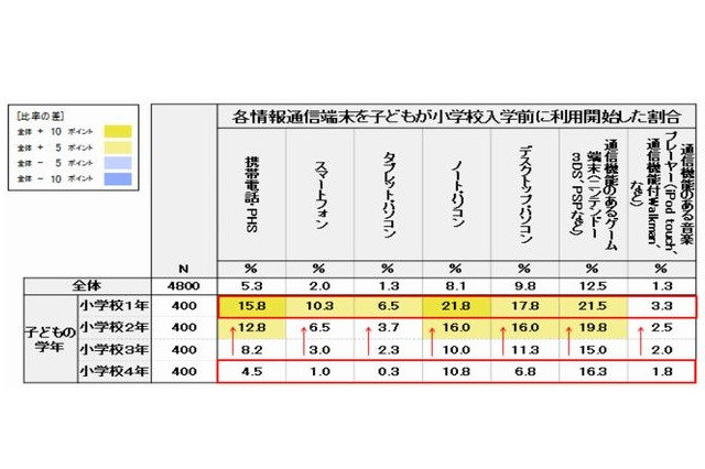 小1の5人に1人、入学前からパソコンやゲーム機を利用…早期化傾向 画像