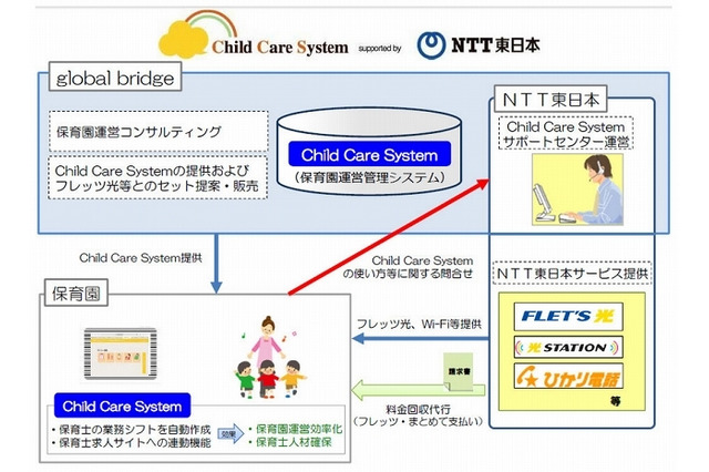 NTT東とグローバルブリッジ、保育園運営管理システムを共同提供 画像