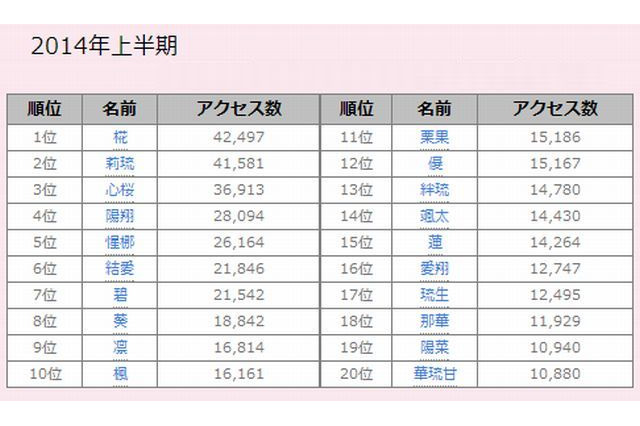赤ちゃんの名づけ、2014年上半期アクセスランキング1位は「椛」 画像