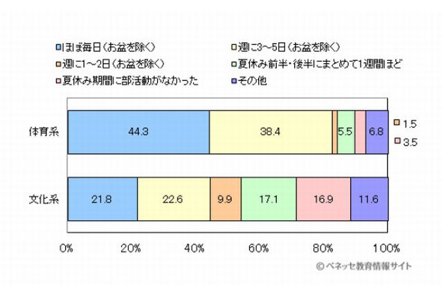 夏休みの部活動、体育系中高生の4割以上が「ほぼ毎日」 画像